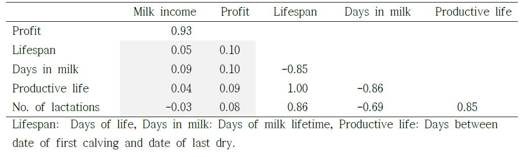 The correlations of breeding values for economic traits and longevity traits in 2012