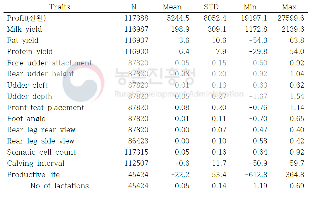 Basic Statistics of profit and breeding values of interest traits for Net Merit ￦