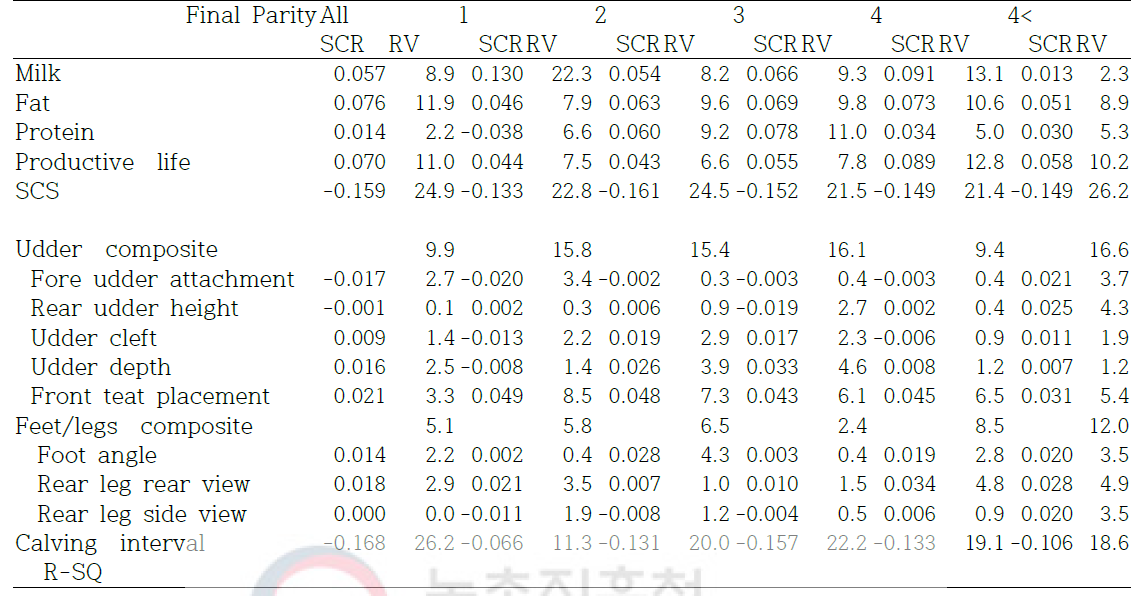 Standard regression coefficients(SCR) of breeding values the traits on profit of cows according to final parity and relative values(RV) with productive life