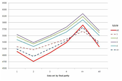 Average of The proposed net merit indices according to final parity with productive life