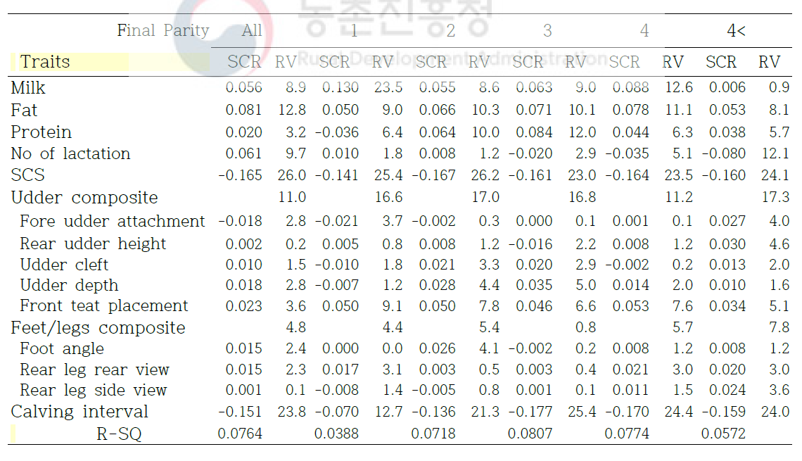 Standard regression coefficients(SCR) of breeding values the traits on profit of cows according to final parity and relative values(RV) with no of lactation