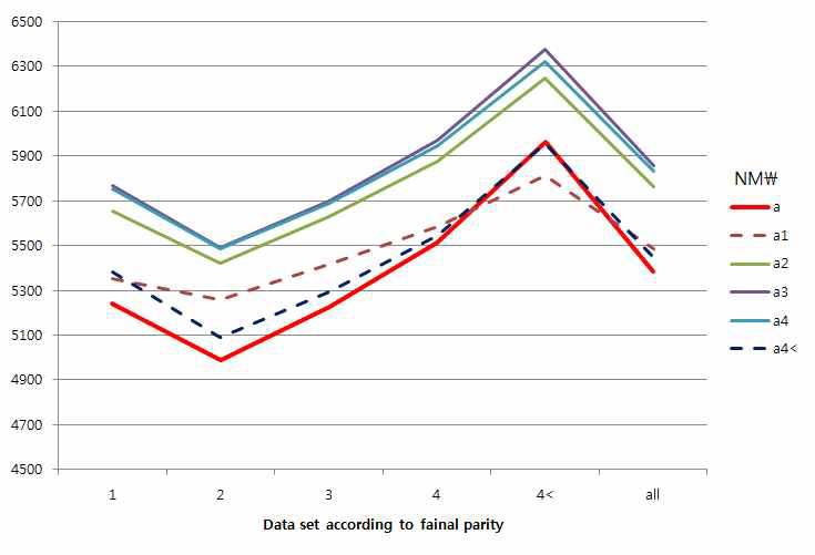 Average of The proposed net merit indices according to final parity with no of lactation. (a: all data, a1: index with data of cows ended with the first parity, a2: index estimated with the second parity, and so on)