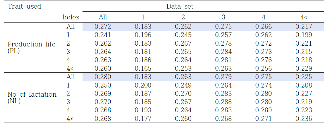 Correlations of profit with the indices of different longevity traits according to final parity