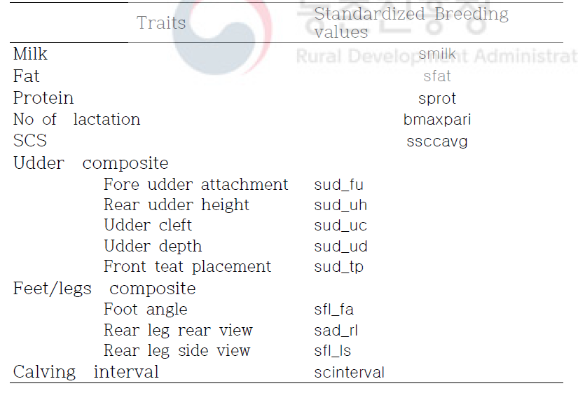 Parameters representing traits included in Net Merit￦