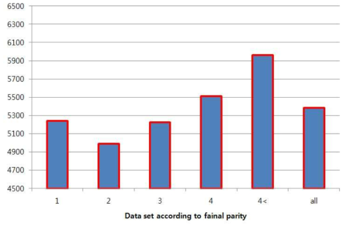 Average of The Net Merit￦(a) index according to final parity with NL