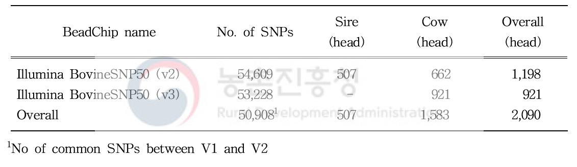 No. of single nucleotide polymorphism (SNPs) and samples by BeadChip