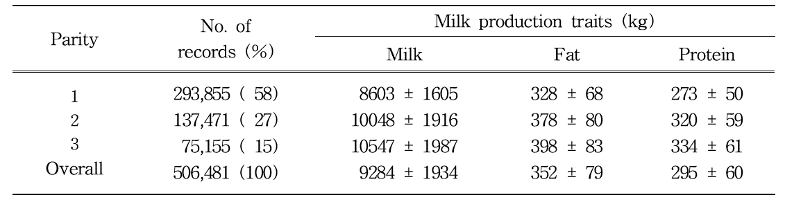 No. of records (percentage), means and standard deviations for 305-days milk, fat and protein yields (kg) by parity