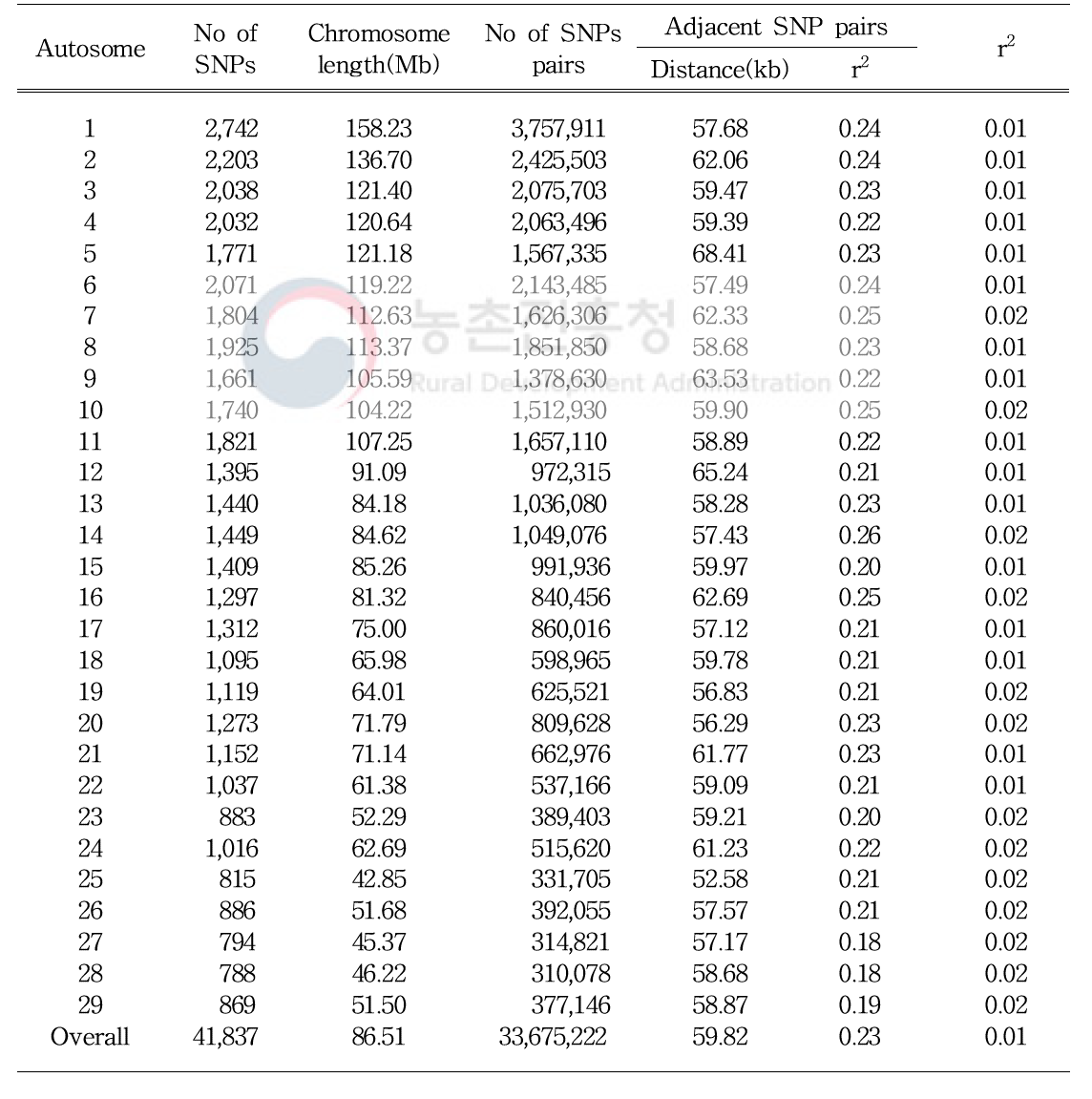 Number of SNPs, map length, number of SNP pairs, average Linkage disequilibrium (r2) and adjacent Linkage disequilibrium by autosome