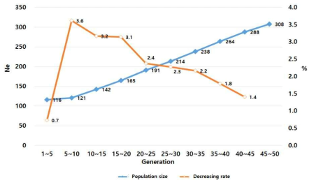 Trends on the effective population size (Ne) and the decreasing rate of Holstein dairy cattle by generation (truncated at 50 generations)