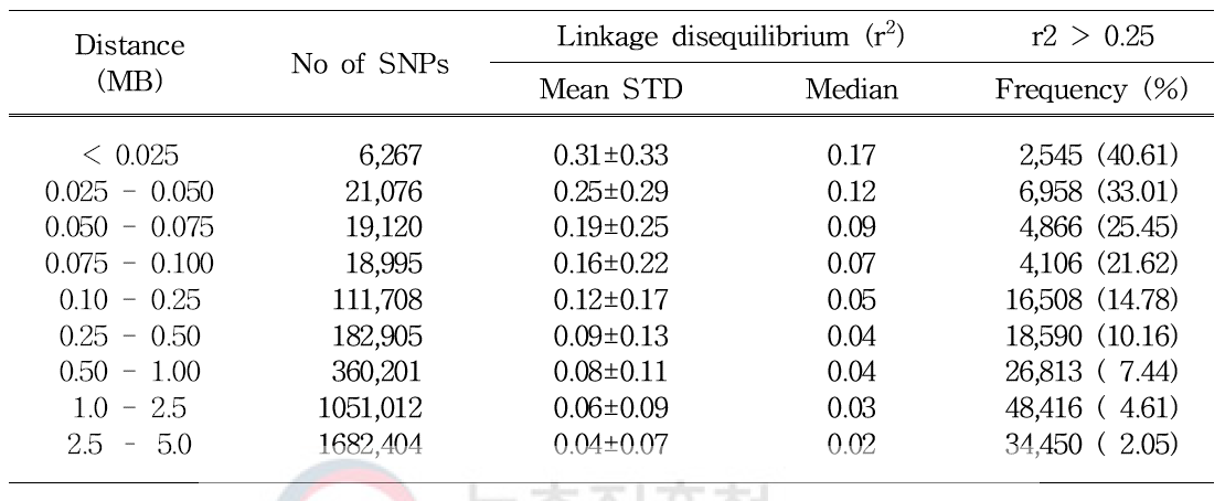 Frequency and mean r2 estimated for SNP pairs in different distance compared with the frequency matched SNP pairs