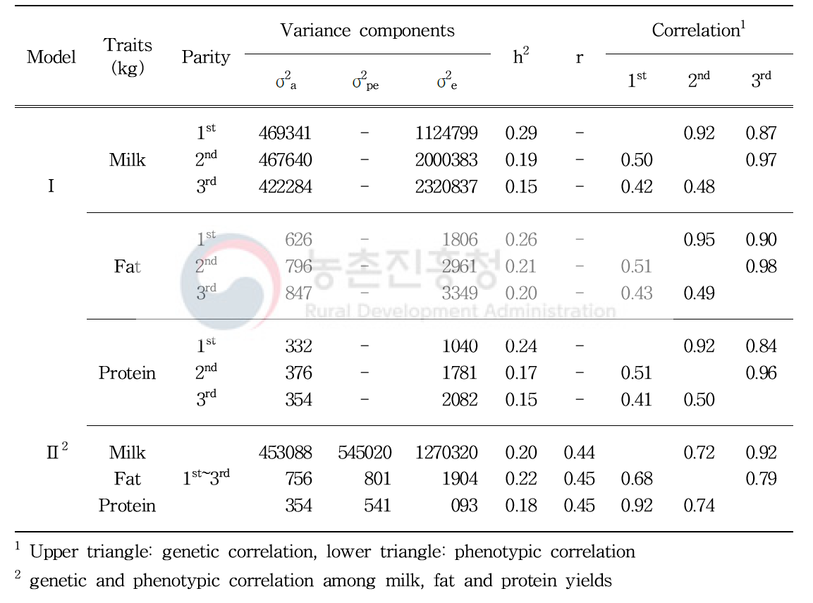 Additive genetic (ó2a), permanent environmental (ó2pe), residual (ó2e) variance components, genetic phenotype correlations, heritabilities (h2), and repeatabilities (r) for 305-days milk, fat and protein yields (kg)