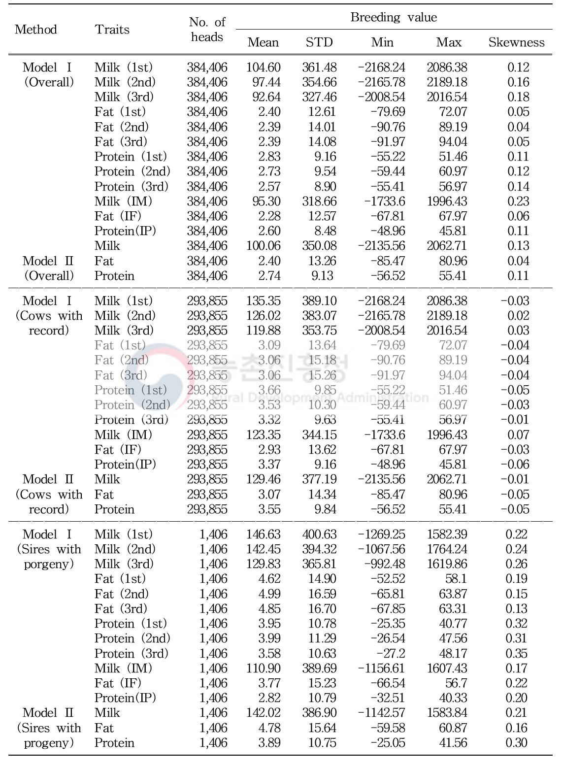 Basic statistics of breeding values for milk production traits by method