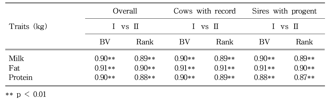 Correlations of estimated breeding value between model Ⅰand model Ⅱ for traits