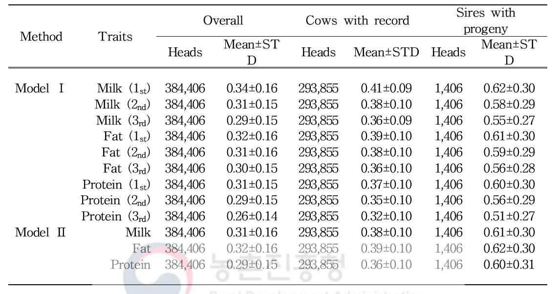 Means and standard deviations (STD) for reliabilities of animals in each trait by method