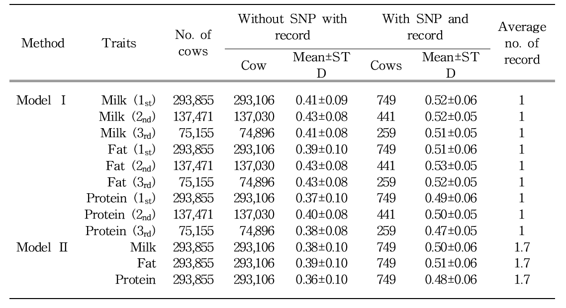 Comparison of reliabilities between cows Without or SNP information