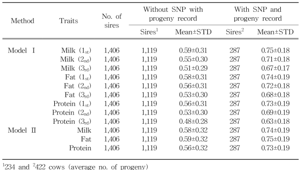 Comparison of reliabilities between sires Without or SNP information