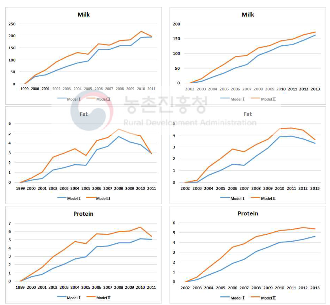 Genetic trends on milk production traits between model Ⅰ and Ⅱ (left: birth year, right: calving year)