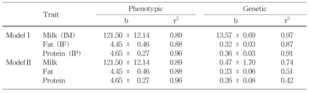 Regression coefficient of calving year for milk production trait by model