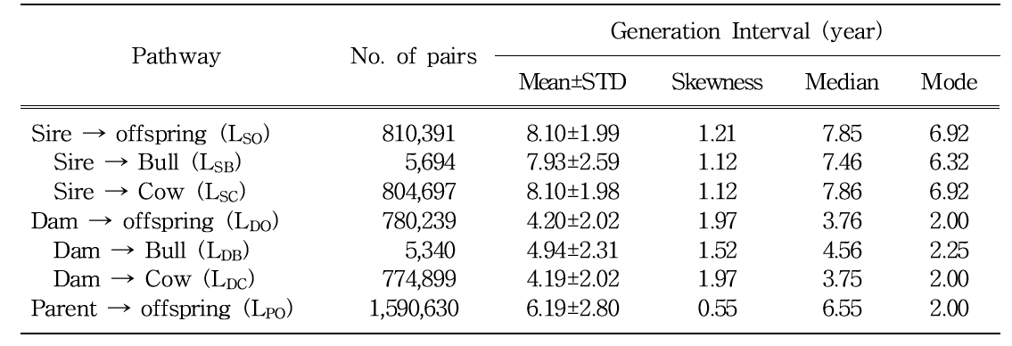 Generation intervals in Holstein dairy cattle population