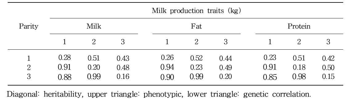 Heritabilities, standard errors, genetic and phenotypic correlations among parity in each trait