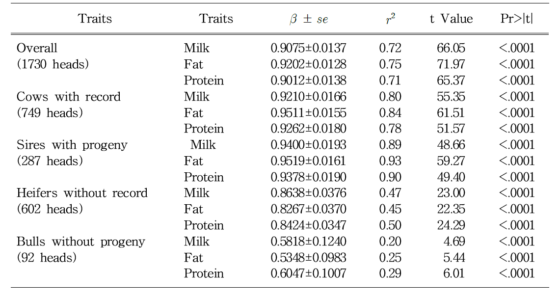 Regression coefficients of integrated EBV to the GEBV for milk production traits in each group with SNP information