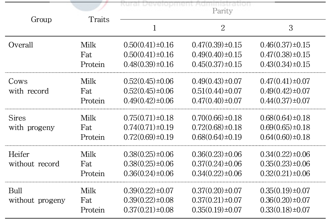 Reliablities on GEBVs (EBVs) and standard deviations of animals with SNP information for milk production traits (kg) in each group