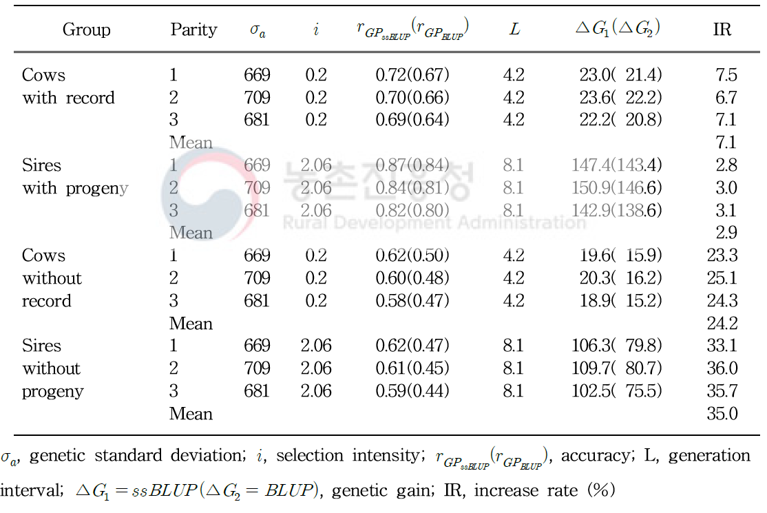 Genetic gains of milk yield (kg) per year by the selection method