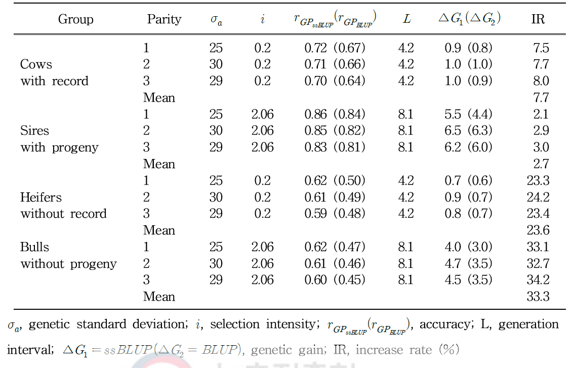 Genetic gains of fat yield (kg) per year by the selection method