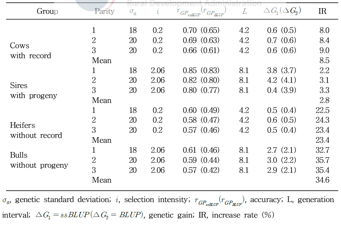 Genetic gains of protein yield (kg) per year by the selection method