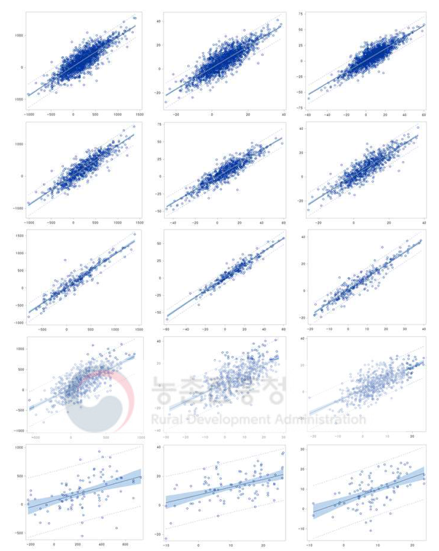 Relationship between breeding value (EBV) and genomic breeding value (GEBV) for milk, fat protein yields (left; milk, center; fat, right; protein) in each group (from top to bottom; overall, cows with record, sires with progeny, heifers without record and bulls without progeny)