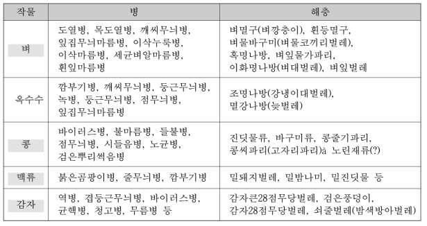 북한 주요 식량작물의 병해충