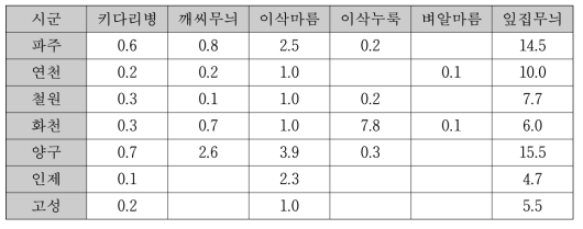 벼 출수 전 및 생육 후기 주요 병 조사