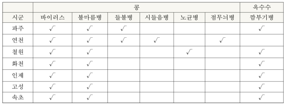 콩 주요병 발생 및 옥수수 깜부기병 발생 조사