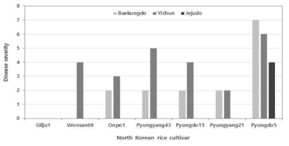 남한의 3 지역에서 자연 발생하는 도열병균에 대한 북한 벼 품조의 반응