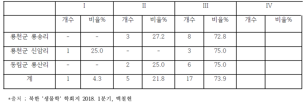 북한 서해 북부 지역 벼흰잎마름병균 균형 변화 동태