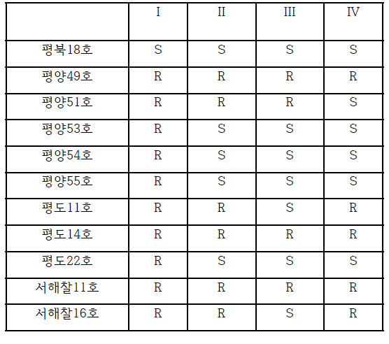 북한 품종들의 균형