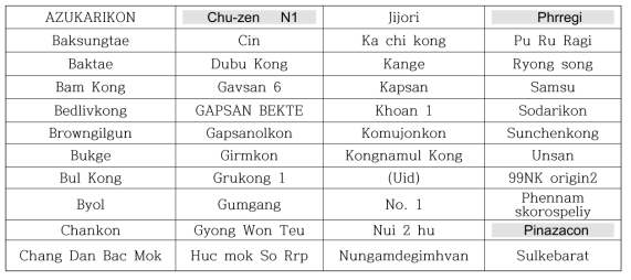 북한에서 개발 육성된 콩으로 추정되는 계통 들