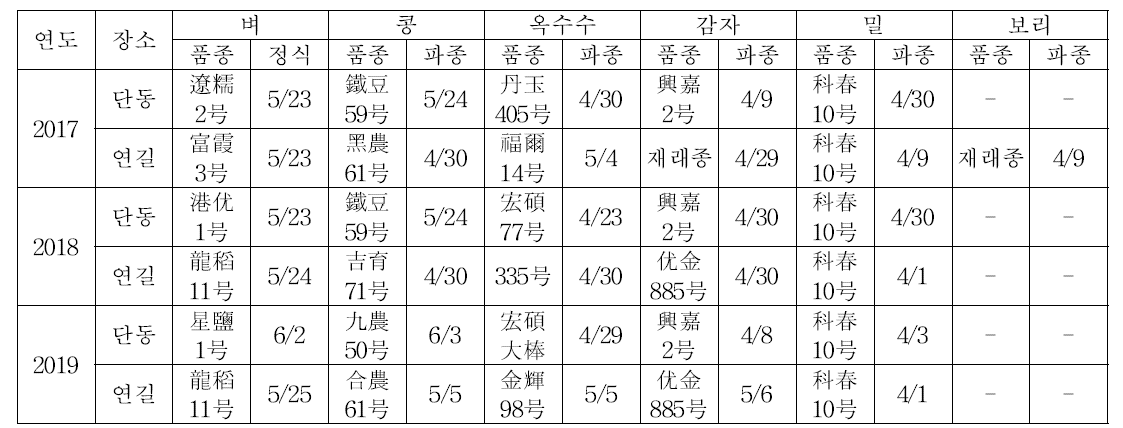 연도별 시험작물 품종 및 파종시기