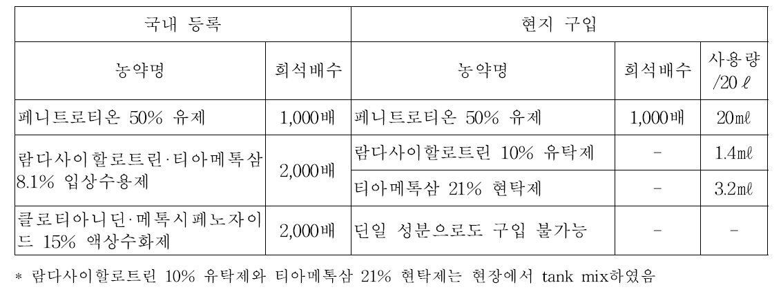 콩나방 방제시험에 사용한 현지 구입 살충제 및 사용량