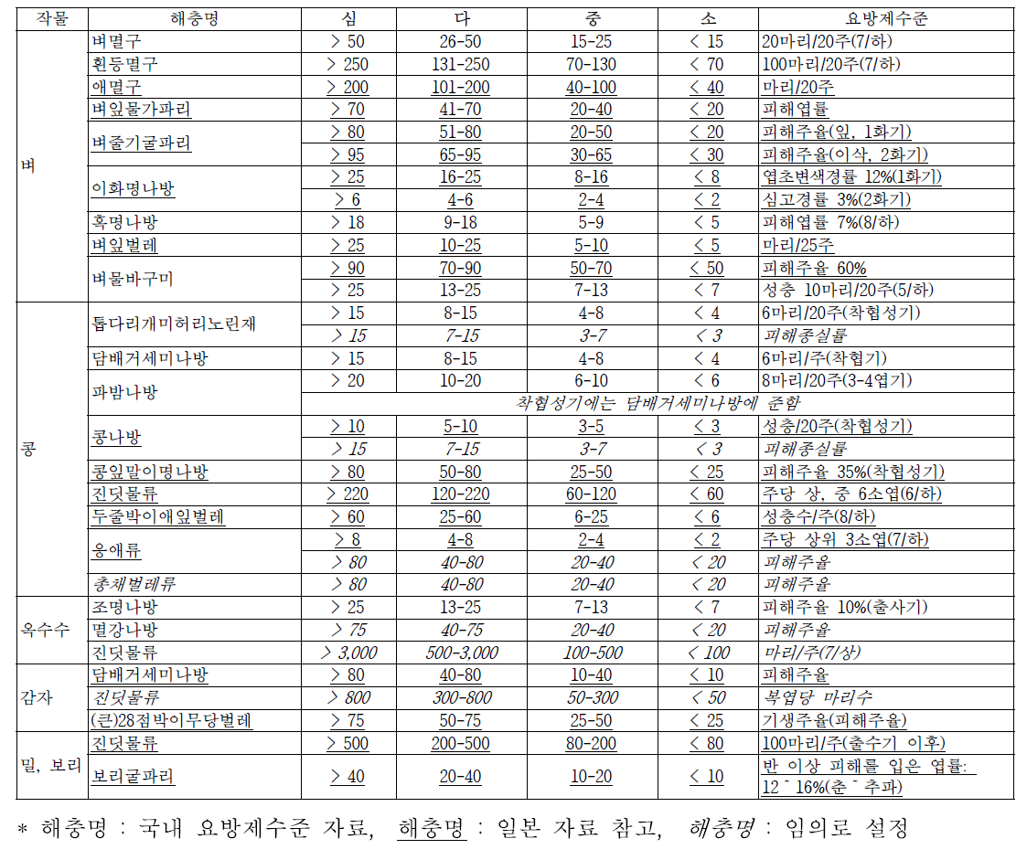 식량작물별 해충의 요방제수준을 기초로 한 발생량 평가 기준