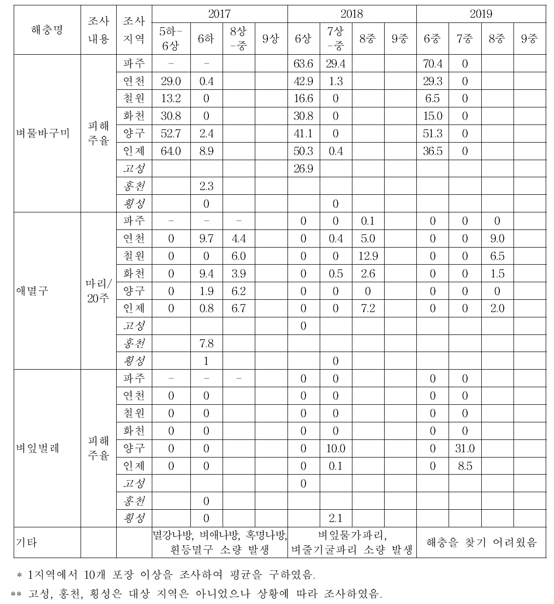 경기도 및 강원도 북부지역의 벼 해충 조사 결과