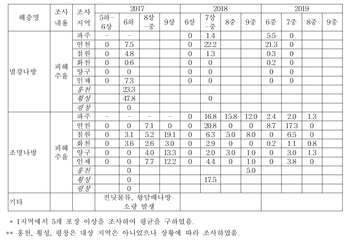 경기도 및 강원도 북부지역의 옥수수 해충 조사 결과