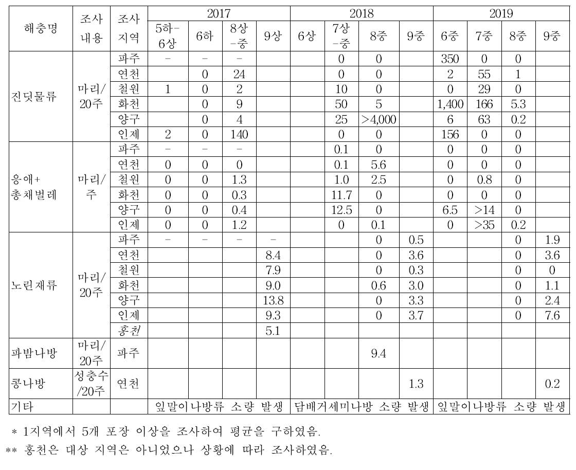 경기도 및 강원도 북부지역의 콩 해충 조사 결과