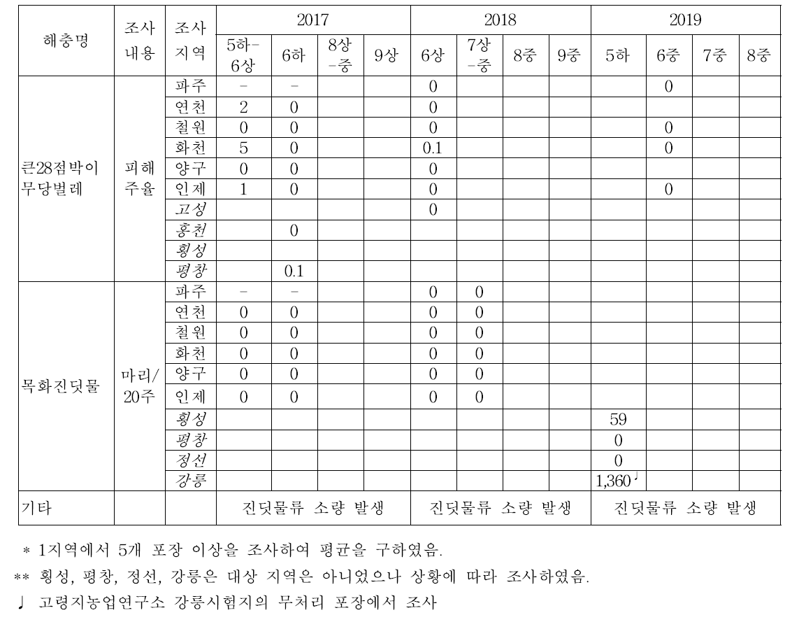 경기도 및 강원도 북부지역의 감자 해충 조사 결과