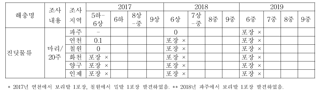 경기도 및 강원도 북부지역의 맥류 해충 조사 결과