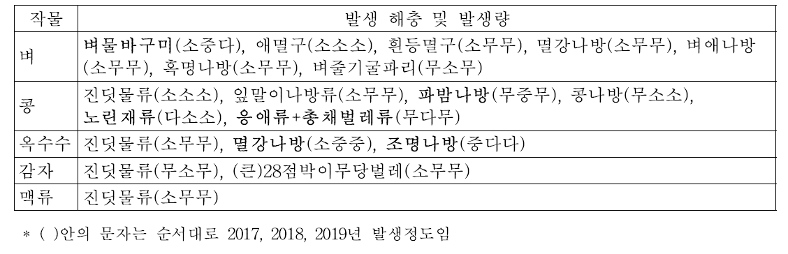 경기도 북부지역의 식량작물 해충 조사결과 종합