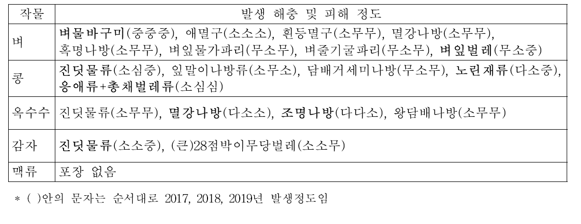 강원도 북부지역의 식량작물 해충 조사결과 종합