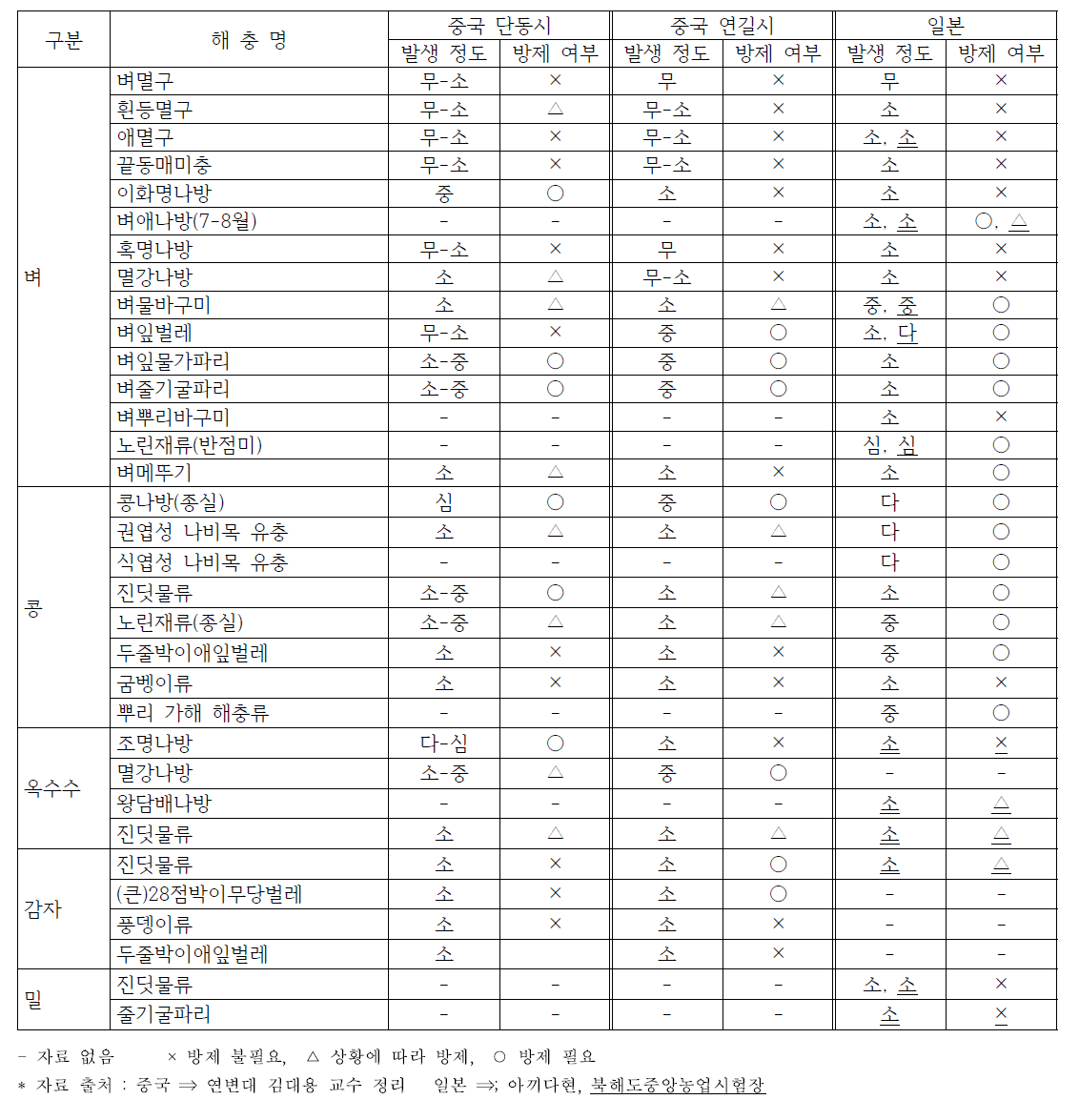 중국 및 일본의 식량작물 해충 발생정도 및 방제여부