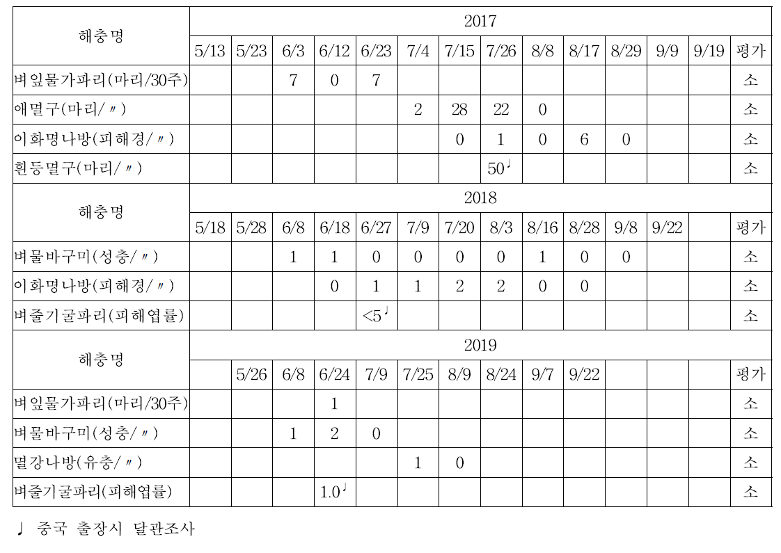 벼 해충 조사 결과