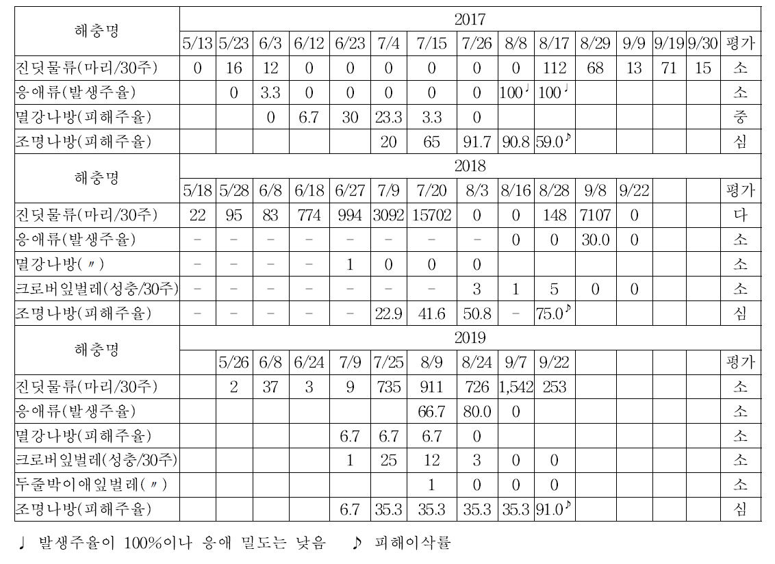 옥수수 해충 조사 결과